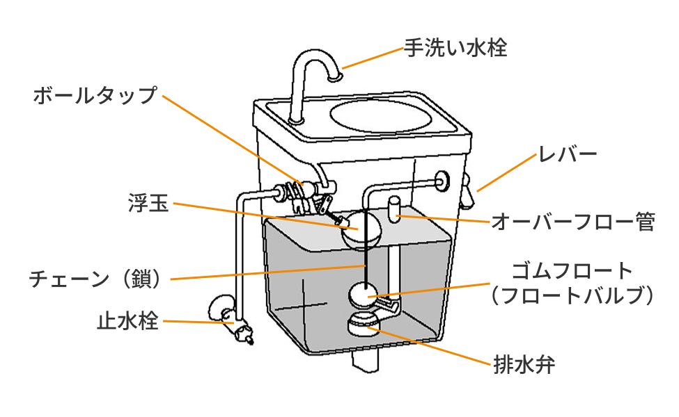 トイレタンクの構造