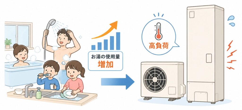 エコキュートのお湯の使用量増加による高負荷
